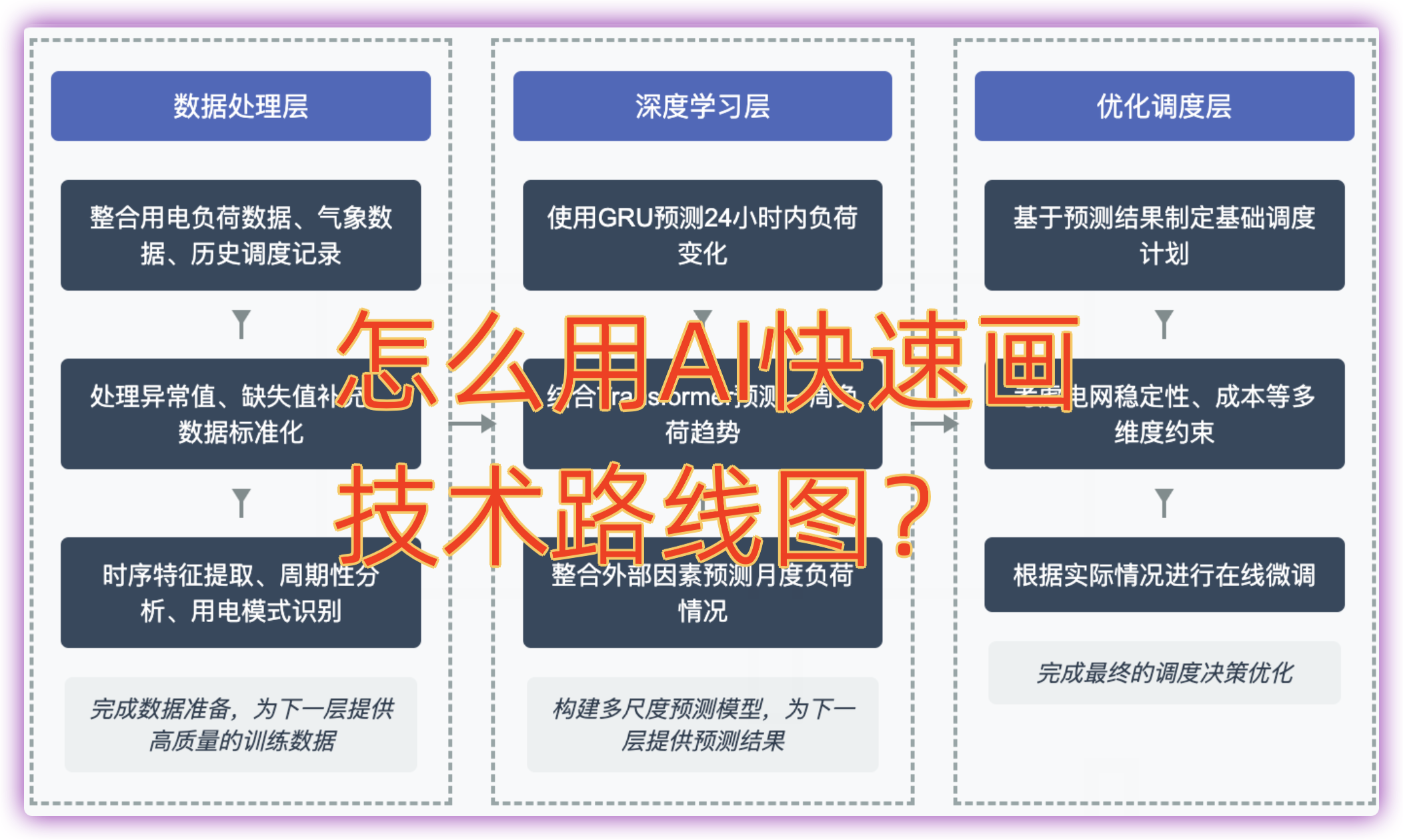 「怎么用AI画技术路线图？」