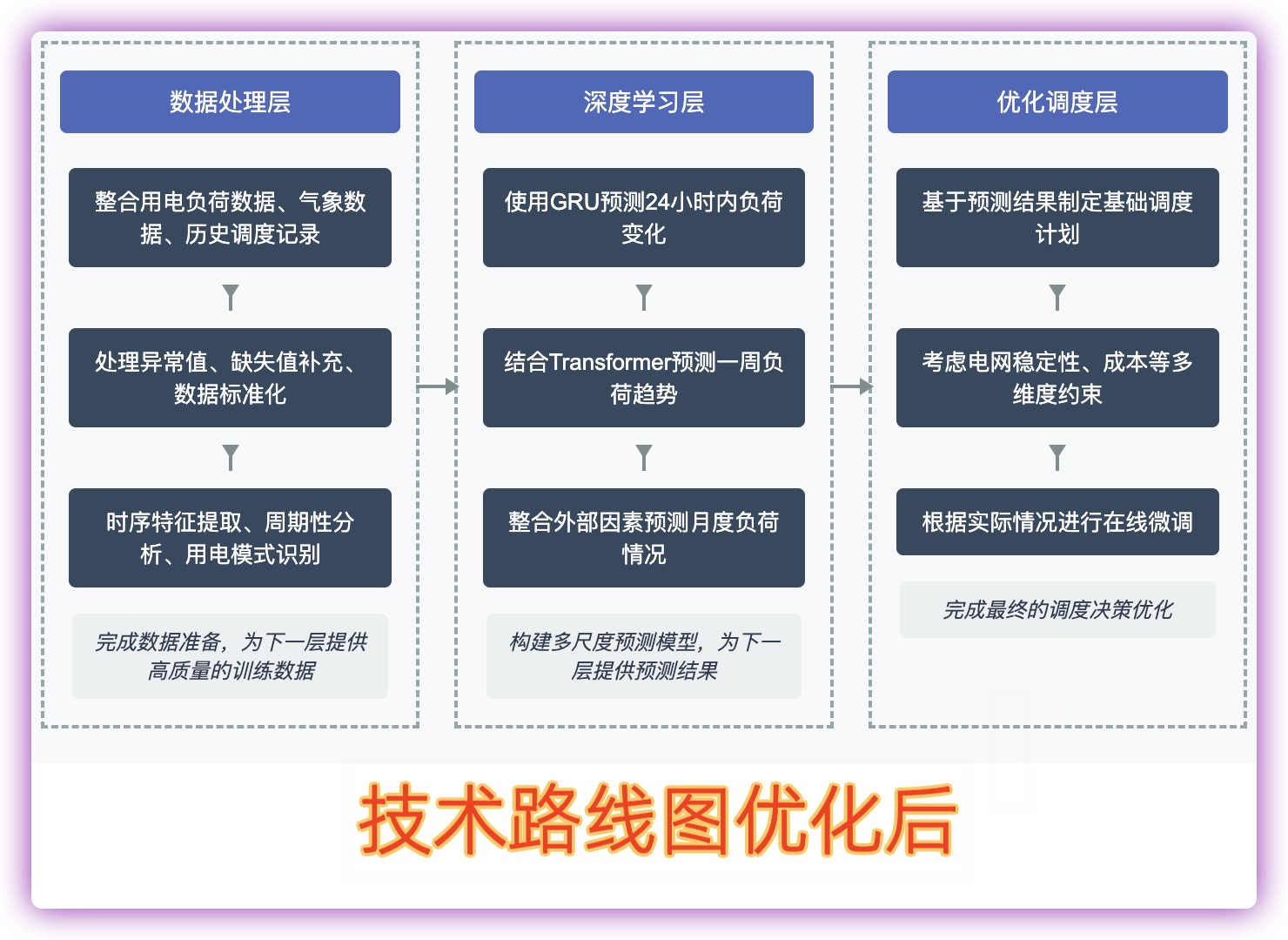 「怎么用AI画技术路线图?」