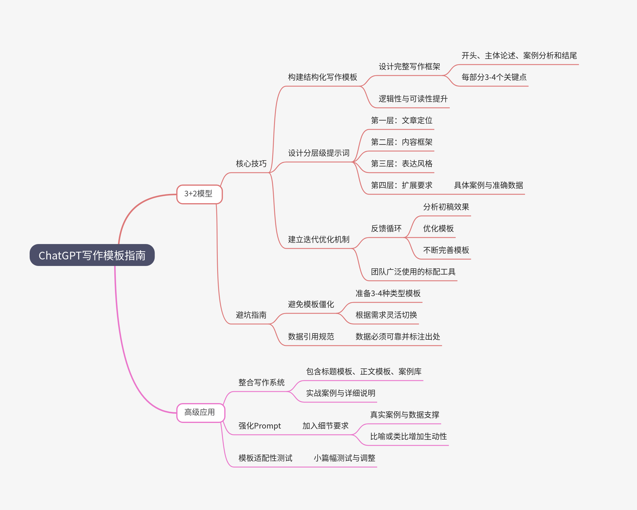 「怎么用ChatGPT快速制作超级精美的思维导图？」