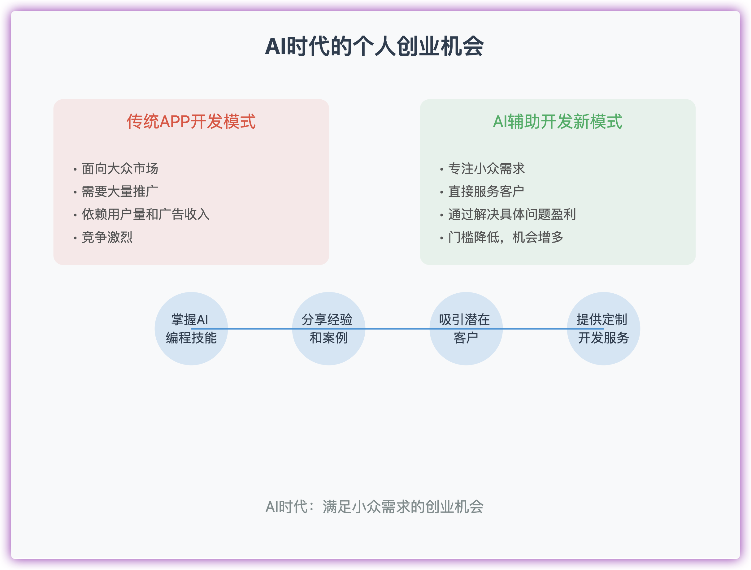 「怎么利用AI编程做APP或者工具或者脚本赚钱?」
